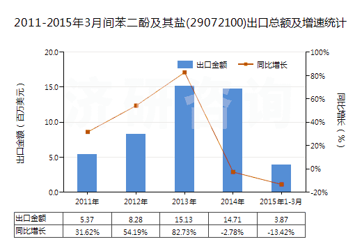 2011-2015年3月間苯二酚及其鹽(29072100)出口總額及增速統(tǒng)計